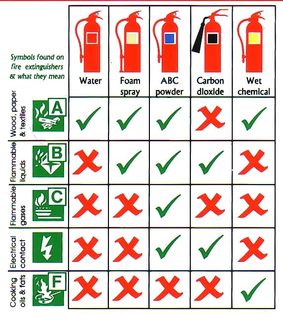 Guide Fire Extinguisher use Card